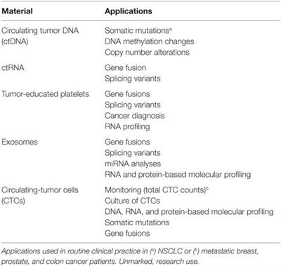 Liquid Biopsy in Non-Small Cell Lung Cancer